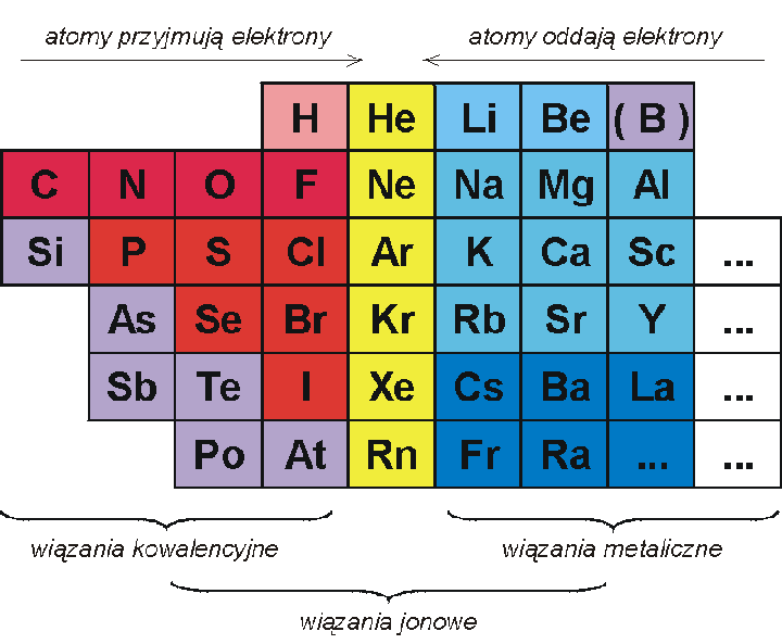 Podział Na Metale I Niemetale Układ okresowy pierwiastków